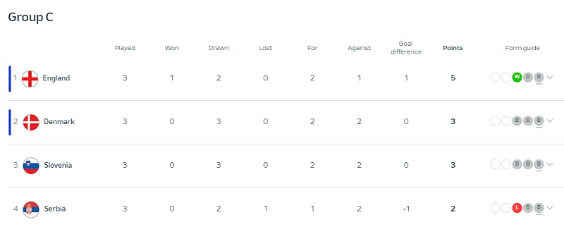 Klasemen Grup Akhir Euro 2024