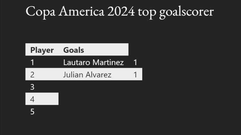 Top Skor Sementara Copa America 2024