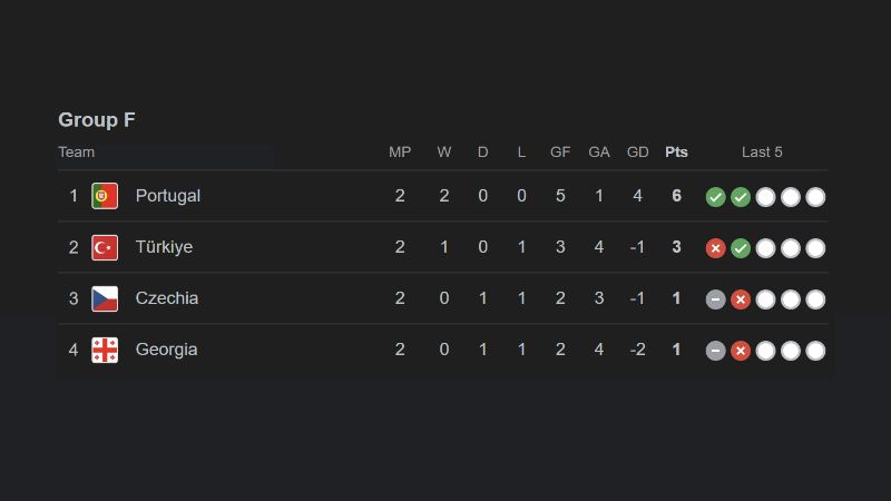 Klasemen Grup F Euro 2024