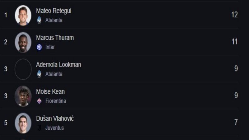 Top Skor Liga Italia Pekan 17 2024/2025 - Meteo Retegui Teratas, Marcus Thuram Siap Salip!