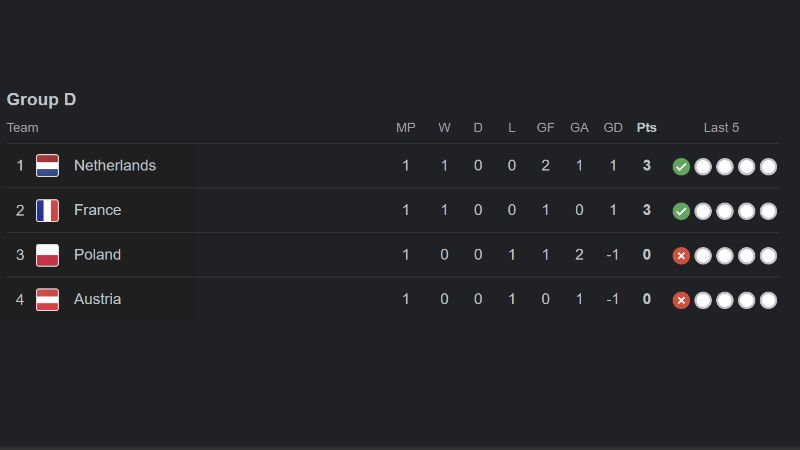 Klasemen Sementara Grup D Euro 2024