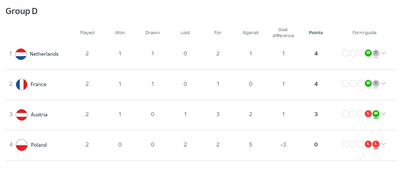 Klasemen grup D Euro 2024