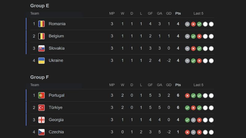 Klasemen Akhir Grup E-F Euro 2024