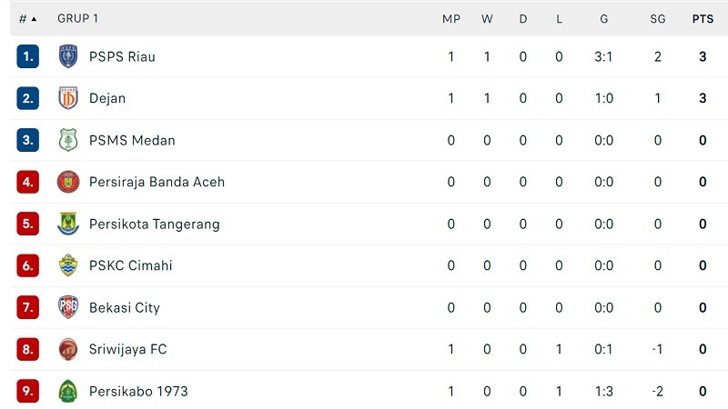 Klasemen Liga 2 Grup 1.