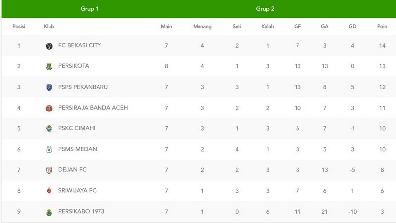 Klasemen Grup 1 Liga 2