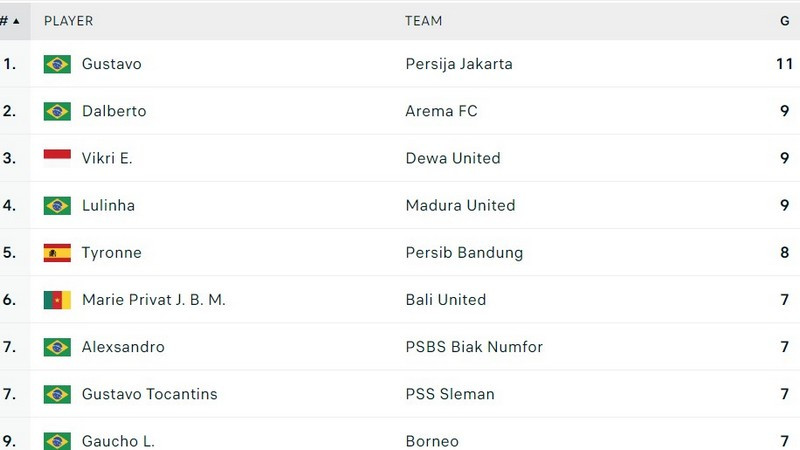 Top Skor Liga 1 Pekan 17