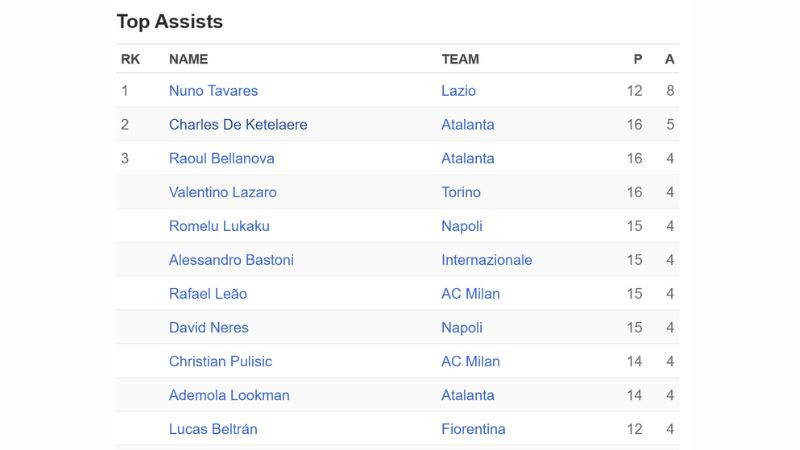 Top Assist Liga Italia 2024-25 Sementara