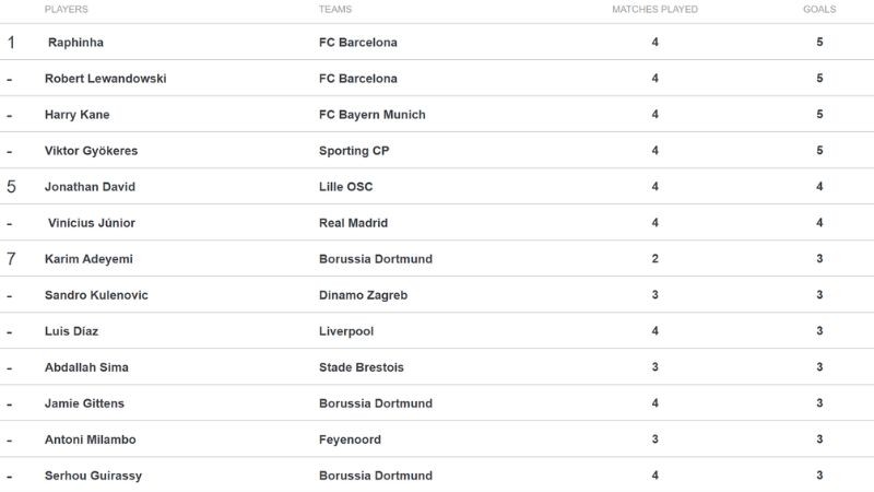 Top Skor Liga Champions 2024-25 Sementara (Kamis, 7 November 2024)