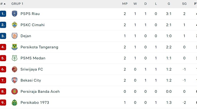 Klasemen Liga 2.