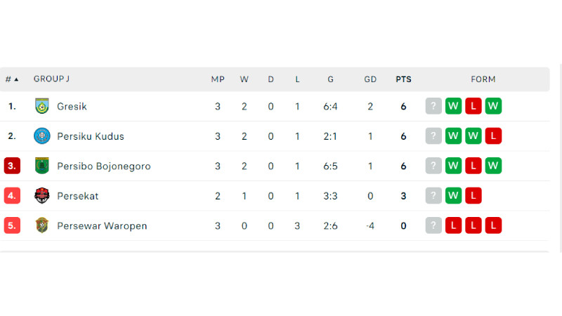 Klasemen Liga 2 babak play-off degradasi