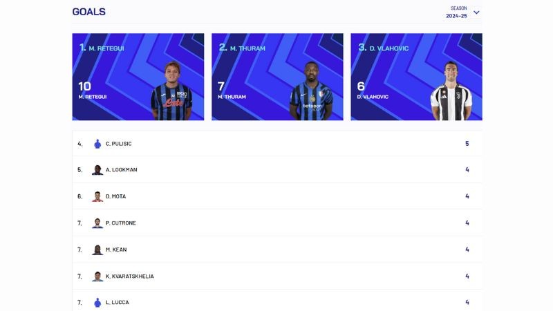 Top Skor Liga Italia 2024-25 Sementara (28 Oktober 2024)