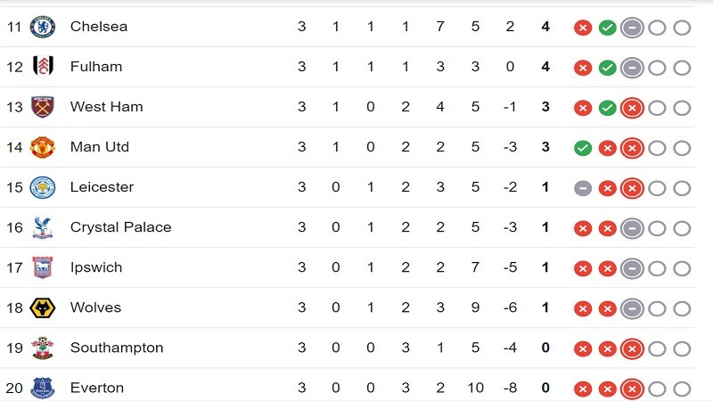 Klasemen Liga Inggris pekan ke-3.