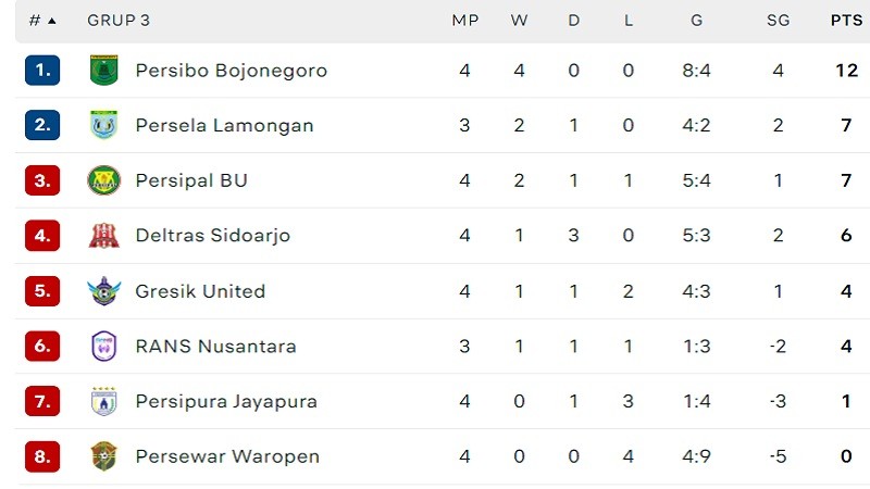 Klasemen Liga 2.