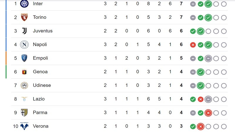 Klasemen Liga Italia pekan ke-3.