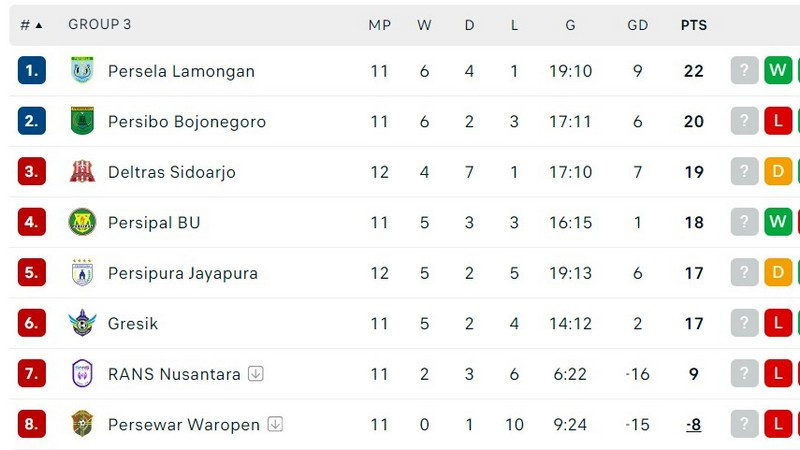 Klasemen Grup 3