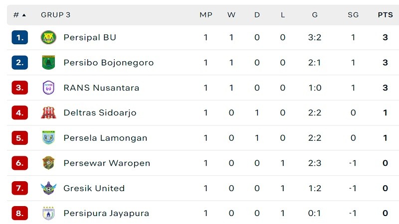 Klasemen Liga 2 Grup 3