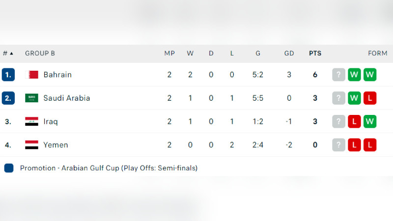 Klasemen Grup B Piala Negara Teluk 2024