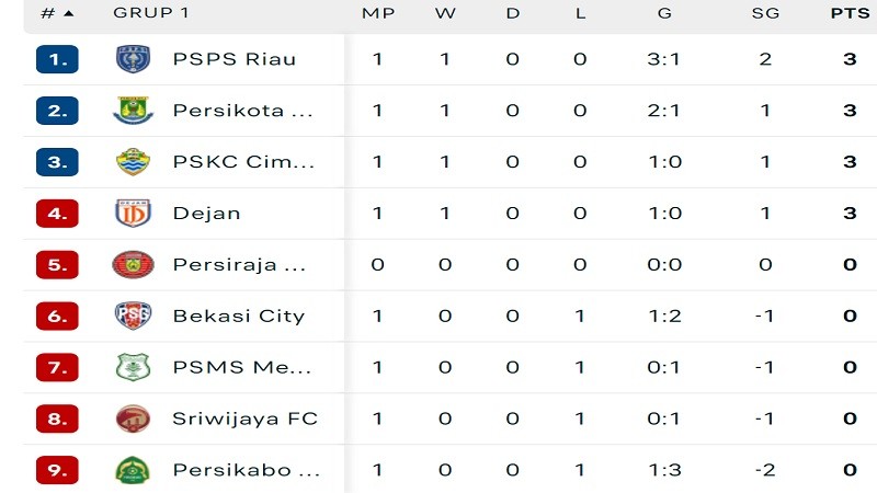 Klasemen Liga 2 Grup 1