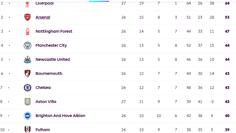 Klasemen Liga Inggris Pekan 26 