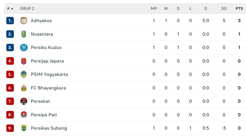 Klasemen Liga 2 Grup 2.