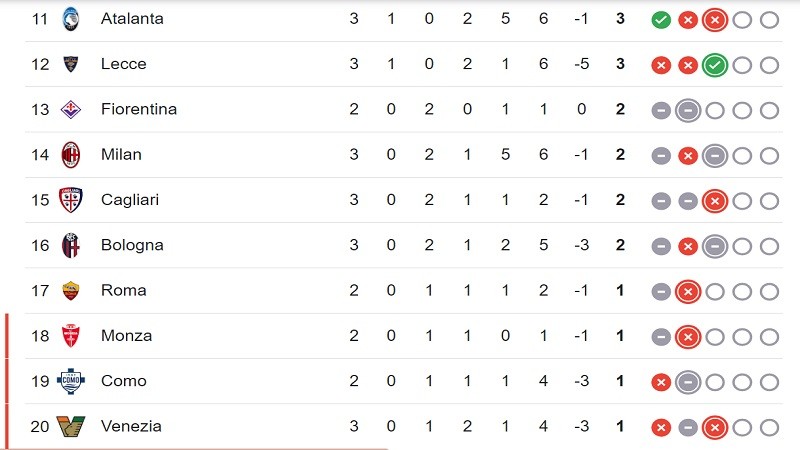 Klasemen Liga Italia pekan ke-3.