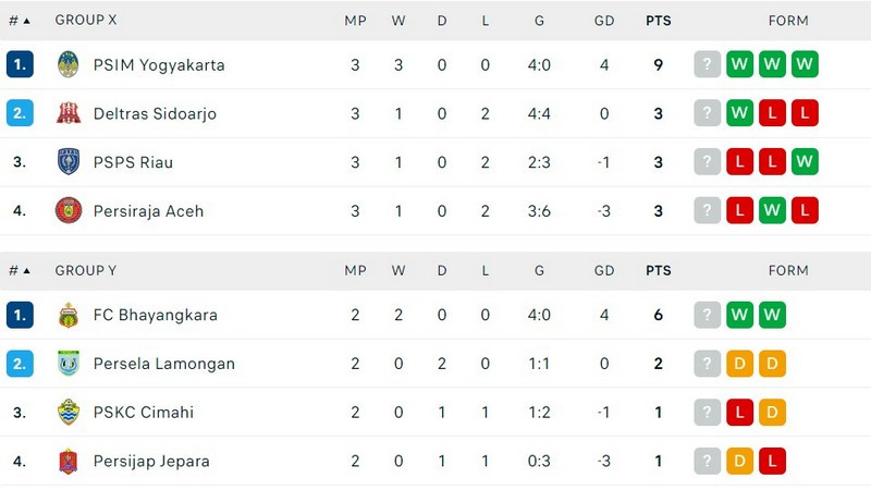 Klasemen Liga 2 babak play-off promosi