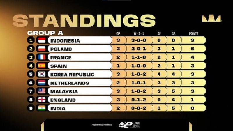 Klasemen FIFAe World Cup 2024 Kategori Konsol