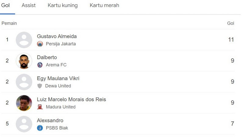 Top skor sementara Liga 1