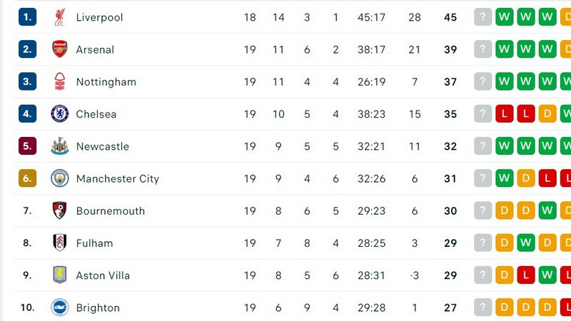 Klasemen Liga Inggris Pekan 19