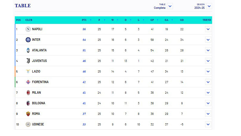 Klasemen Liga Italia Pekan 25 2024-25 1-10