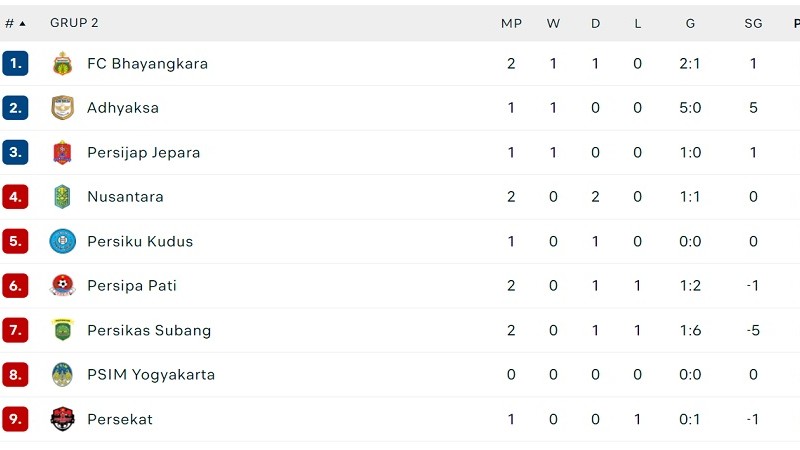 Klasemen Liga 2.