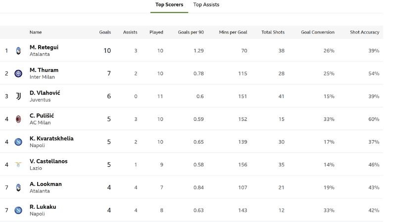Top Skor Liga Italia 2024-25 Sementara (3 November 2024)