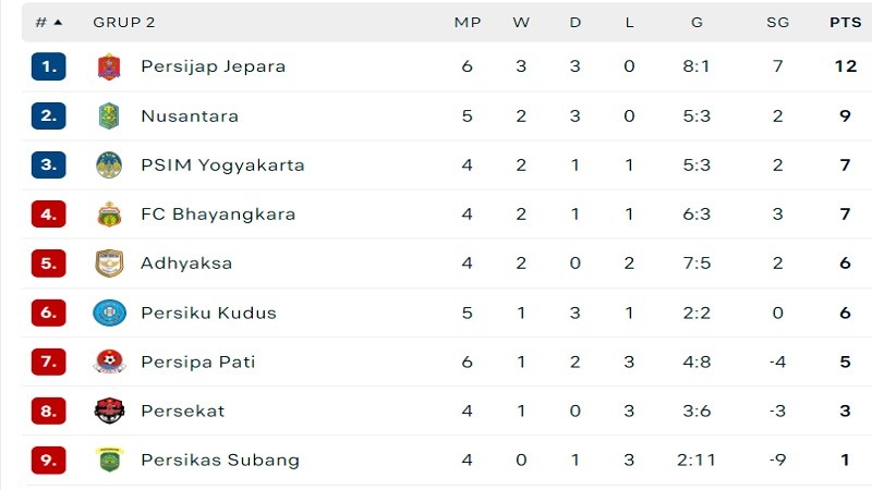 Klasemen Liga 2.