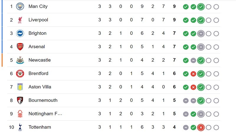 Klasemen Liga Inggris pekan ke-3.