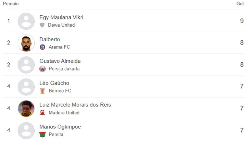 Top skor Liga 1, Senin (16/12/2024).