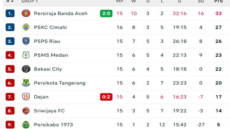 Klasemen Liga 2
