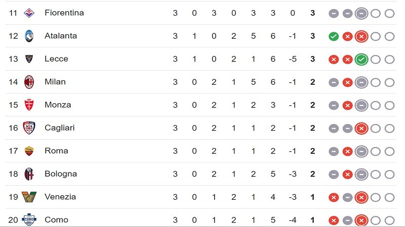 Klasemen Liga Italia pekan ke-3