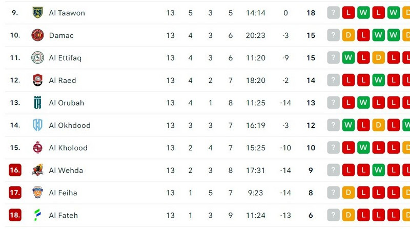 Klasemen Liga Super Arab Saudi