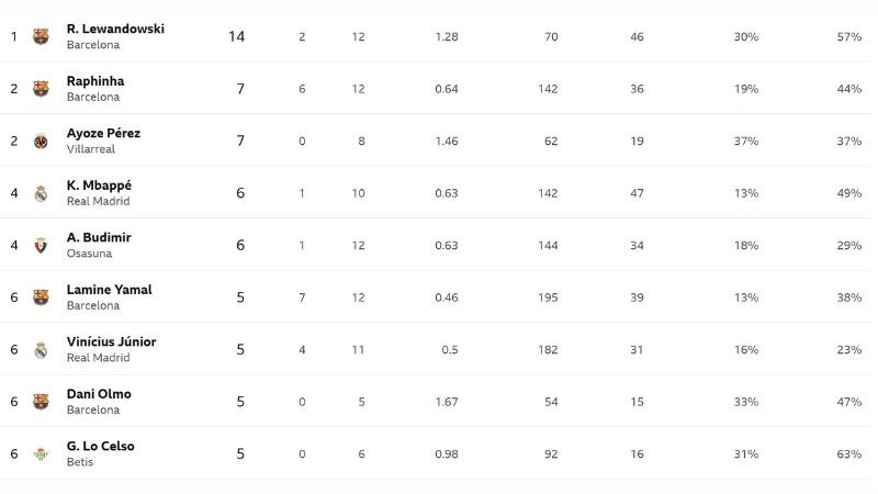 Top Skor Liga Spanyol 2024-25 (9 November 2024)