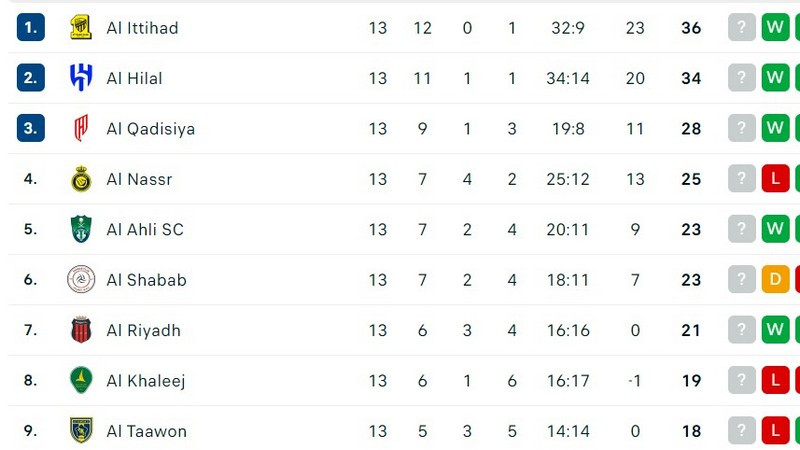 Klasemen Liga Super Arab Saudi