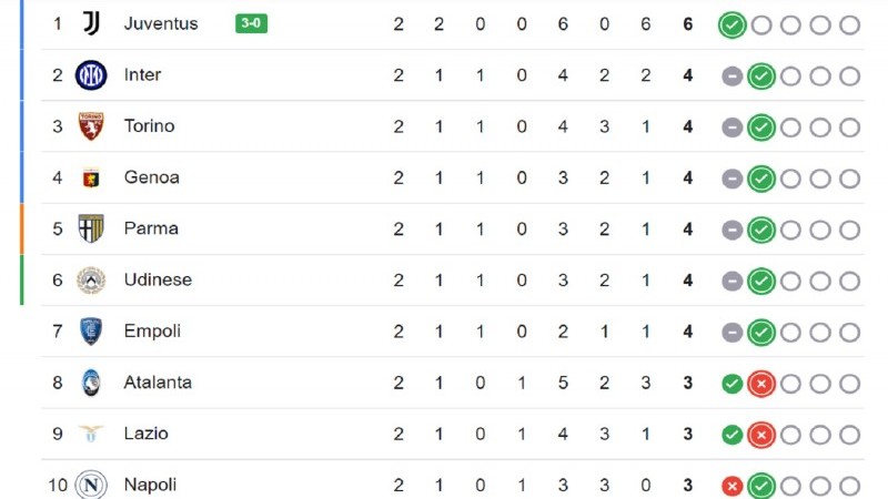 Klasemen Liga Italia pekan ke-2.