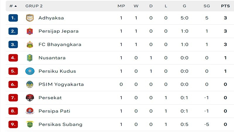 Klasemen Liga 2 Grup 2