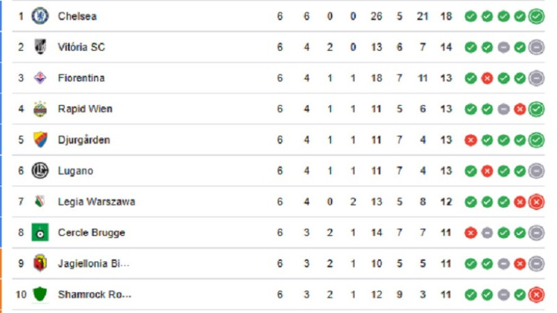 Klasemen Sementara Liga Konferensi UEFA 2024-25: Chelsea dan Fiorentina Lolos ke 16 Besar