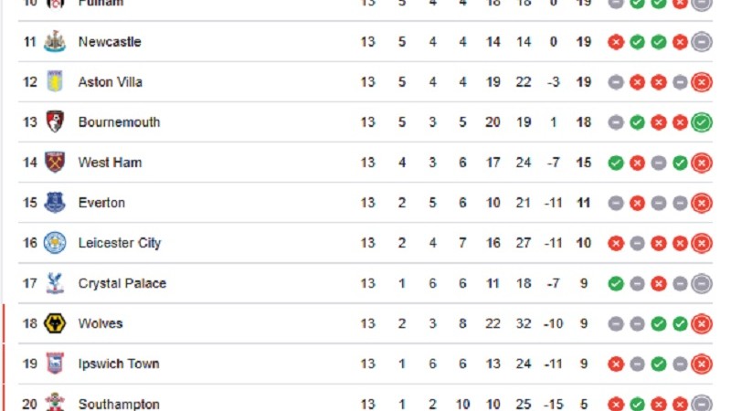 Klasemen Liga Inggris pekan ke-13 2024/2025