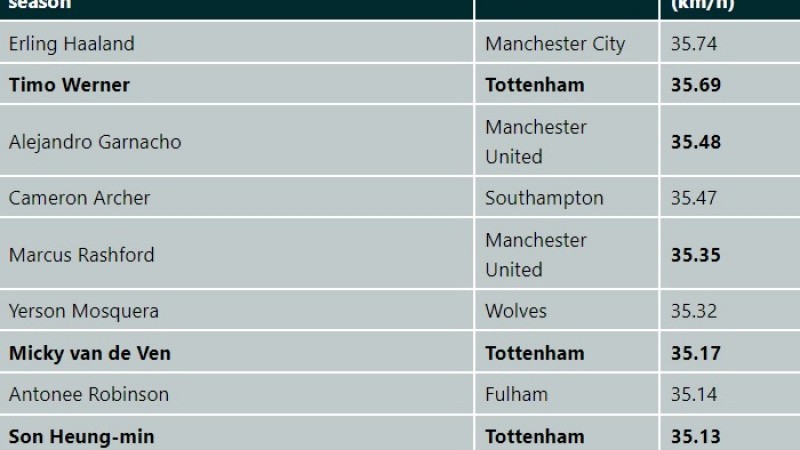 Daftar Pemain Tercepat di Liga Inggris Musim 2024/25