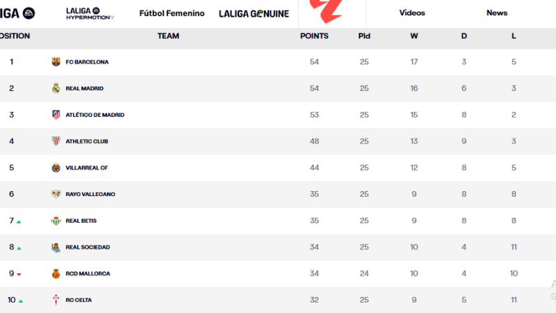 Klasemen La Liga pekan 25 peringkat 1 sampai 10