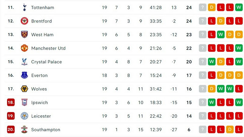 Klasemen Liga Inggris Pekan 19