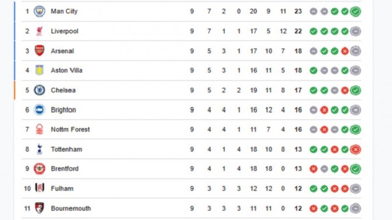 Klasemen Liga Inggris 2024/2025 Pekan 9