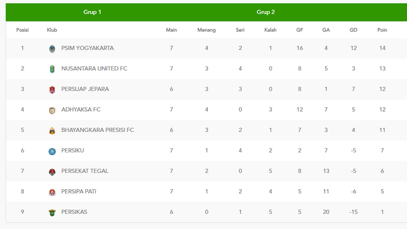 Klasemen Grup 2 Liga 2