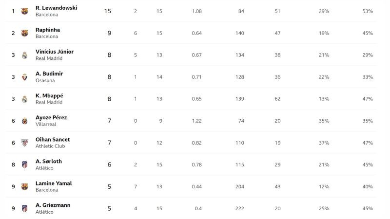 Top Skor Liga Spanyol Pekan 15 2024-2025 (2 Desember 2024)